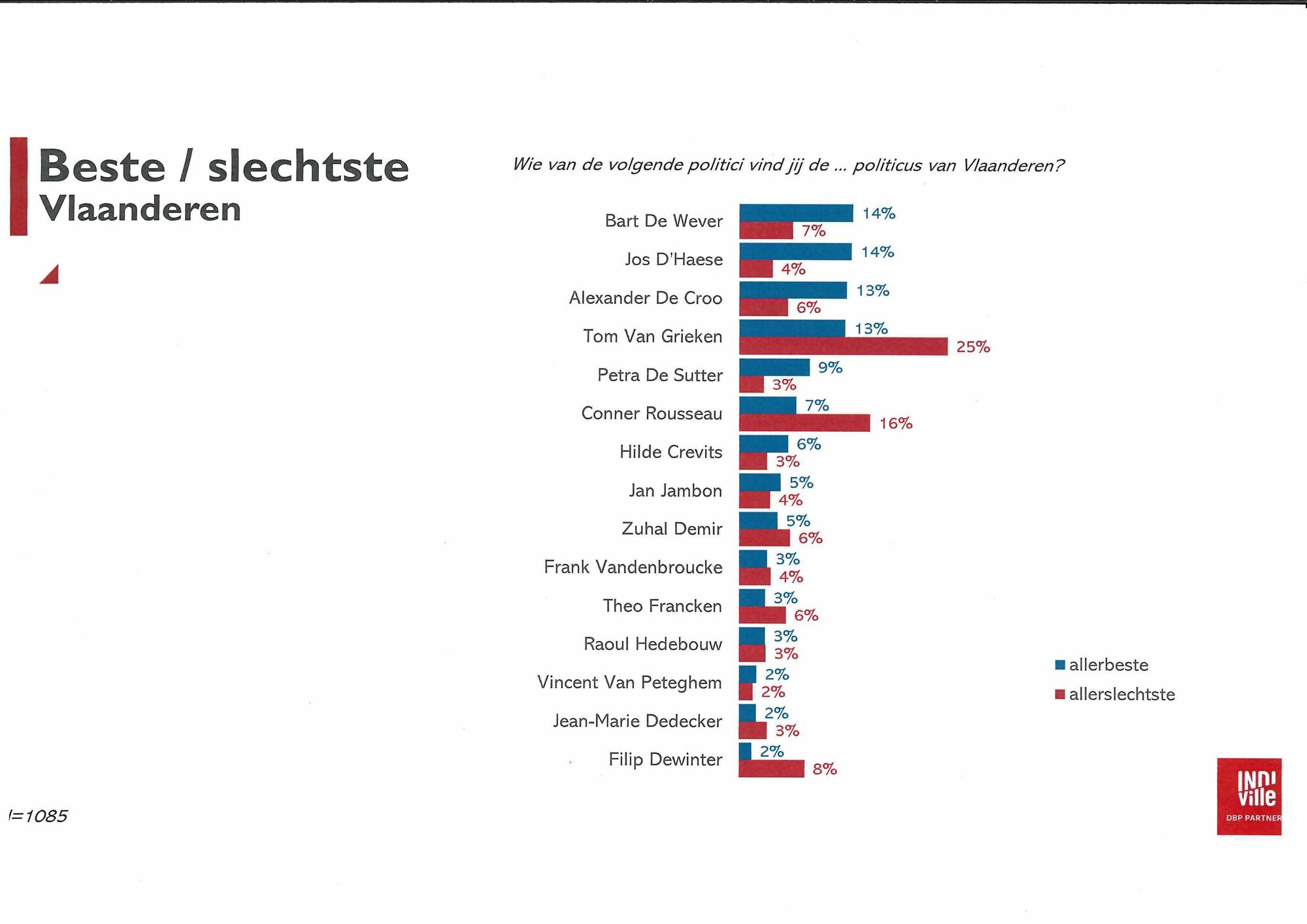 Eerste first voters peiling in Vlaanderen: jongeren stemmen voor deze politici